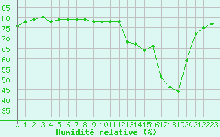 Courbe de l'humidit relative pour Mouilleron-le-Captif (85)