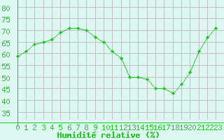 Courbe de l'humidit relative pour Bourg-Saint-Andol (07)