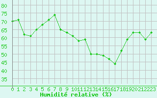 Courbe de l'humidit relative pour Engins (38)