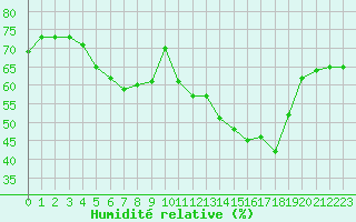 Courbe de l'humidit relative pour Herbault (41)