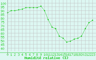 Courbe de l'humidit relative pour Amur (79)