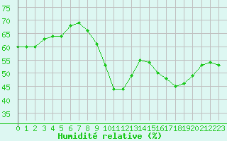 Courbe de l'humidit relative pour Saint-Cyprien (66)