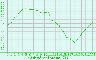 Courbe de l'humidit relative pour Douzens (11)