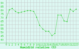Courbe de l'humidit relative pour Sainte-Locadie (66)