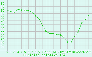 Courbe de l'humidit relative pour Beaucroissant (38)