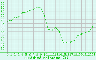 Courbe de l'humidit relative pour Clermont de l'Oise (60)