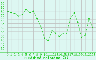Courbe de l'humidit relative pour Solenzara - Base arienne (2B)