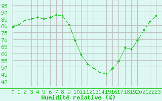 Courbe de l'humidit relative pour Toulouse-Francazal (31)