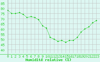 Courbe de l'humidit relative pour Ste (34)