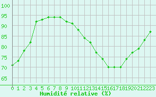 Courbe de l'humidit relative pour Troyes (10)