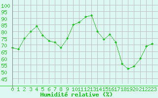 Courbe de l'humidit relative pour Lille (59)