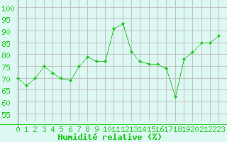 Courbe de l'humidit relative pour Nris-les-Bains (03)
