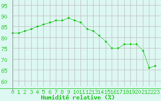 Courbe de l'humidit relative pour Sainte-Genevive-des-Bois (91)