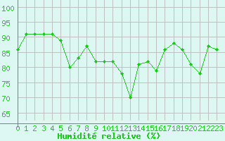 Courbe de l'humidit relative pour Lyon - Saint-Exupry (69)