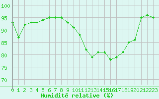 Courbe de l'humidit relative pour Nancy - Ochey (54)