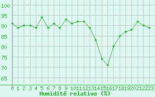 Courbe de l'humidit relative pour Saclas (91)