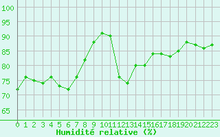 Courbe de l'humidit relative pour Ploumanac'h (22)