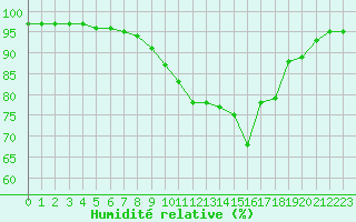 Courbe de l'humidit relative pour Le Touquet (62)