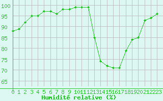 Courbe de l'humidit relative pour Niort (79)