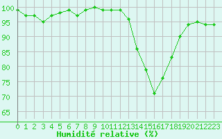 Courbe de l'humidit relative pour Berson (33)