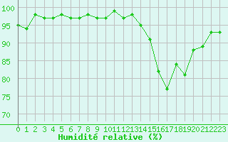 Courbe de l'humidit relative pour Lhospitalet (46)