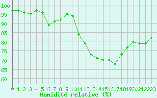 Courbe de l'humidit relative pour Ploumanac'h (22)