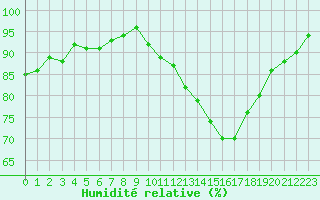 Courbe de l'humidit relative pour Monts-sur-Guesnes (86)