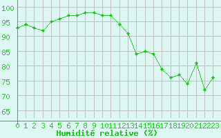 Courbe de l'humidit relative pour Ouessant (29)