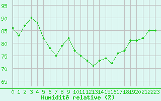 Courbe de l'humidit relative pour Ile du Levant (83)