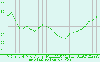 Courbe de l'humidit relative pour Landser (68)