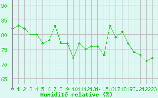 Courbe de l'humidit relative pour Aytr-Plage (17)