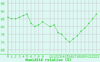 Courbe de l'humidit relative pour Biscarrosse (40)