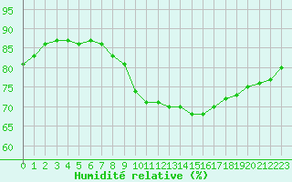 Courbe de l'humidit relative pour Saint-Jean-de-Vedas (34)