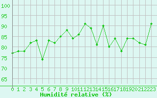Courbe de l'humidit relative pour La Rochelle - Aerodrome (17)