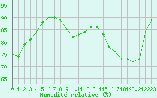 Courbe de l'humidit relative pour Bussy (60)
