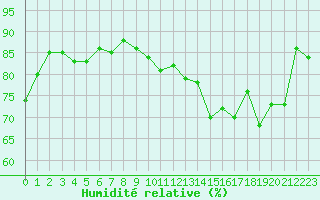 Courbe de l'humidit relative pour Dijon / Longvic (21)