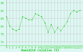 Courbe de l'humidit relative pour Alenon (61)