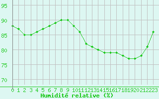 Courbe de l'humidit relative pour Paray-le-Monial - St-Yan (71)
