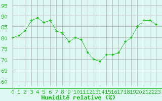 Courbe de l'humidit relative pour Dunkerque (59)