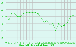 Courbe de l'humidit relative pour Saint-Jean-de-Vedas (34)