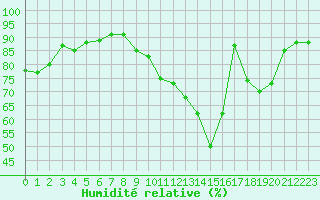 Courbe de l'humidit relative pour Dole-Tavaux (39)