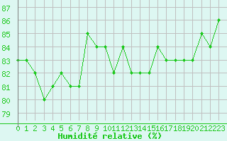 Courbe de l'humidit relative pour Saint-Michel-Mont-Mercure (85)