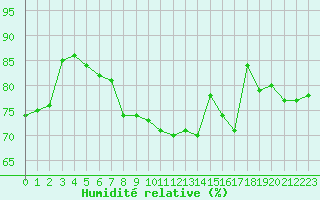 Courbe de l'humidit relative pour Ouessant (29)