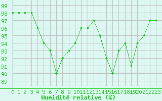 Courbe de l'humidit relative pour Brive-Souillac (19)