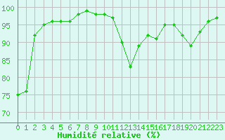 Courbe de l'humidit relative pour Cherbourg (50)
