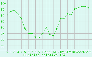 Courbe de l'humidit relative pour Hestrud (59)