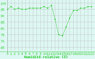 Courbe de l'humidit relative pour Lanvoc (29)