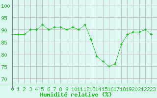 Courbe de l'humidit relative pour Cerisiers (89)