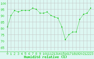 Courbe de l'humidit relative pour Herserange (54)