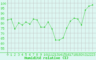 Courbe de l'humidit relative pour Laval (53)